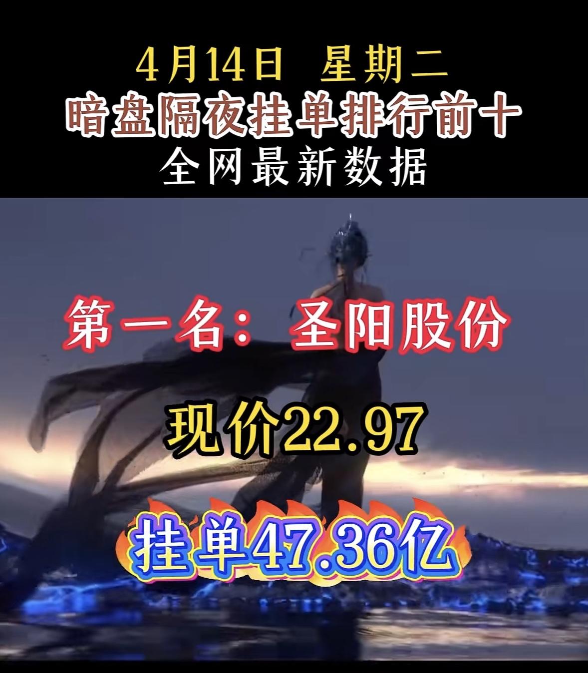 4月15日周三暗盘隔夜挂单排行榜出炉

新朋股份现在价格11.84，暗盘隔夜挂单