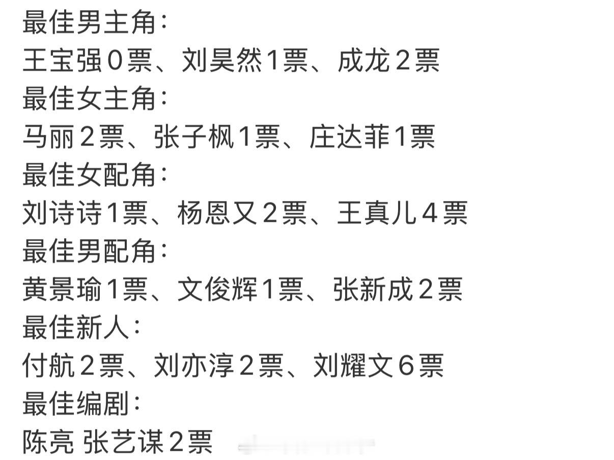 王宝强0票 这基本都是2票，所以得个0票，应该属于意料之内的吧