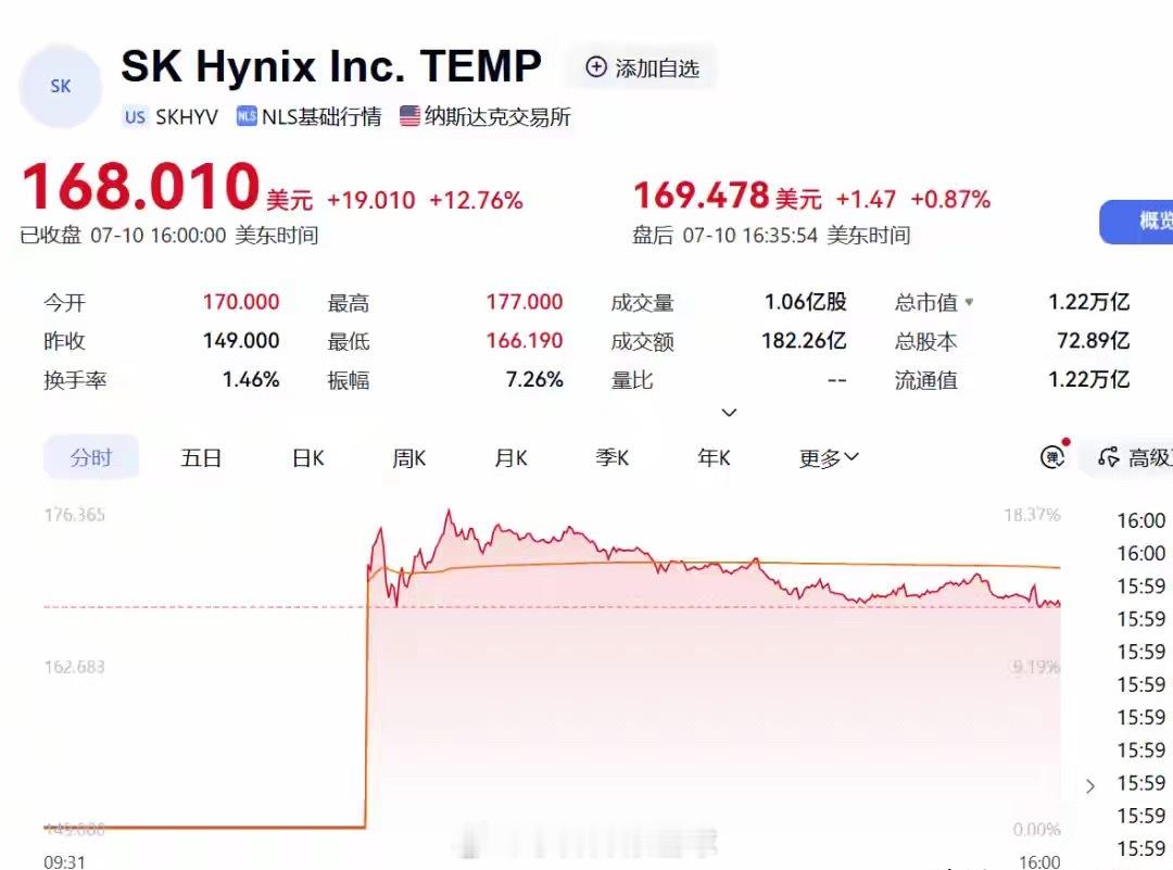 SK海力士登陆美股，首日大涨近13%；高管表态，有条件有意愿发行更多股票当地时间