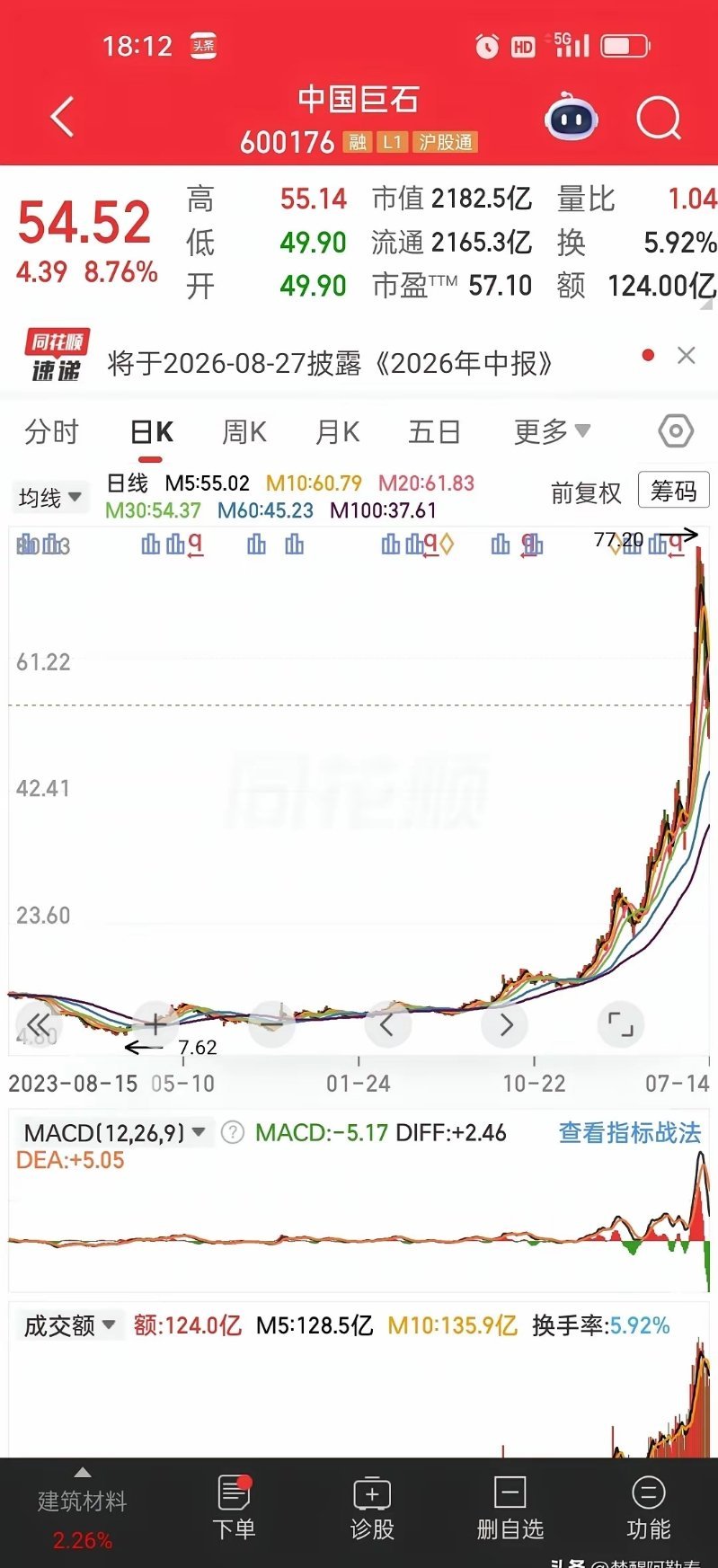 股价大涨四倍，业绩预增六成起！中国巨石这份公告怎么理性看待？中国巨石7月14日盘