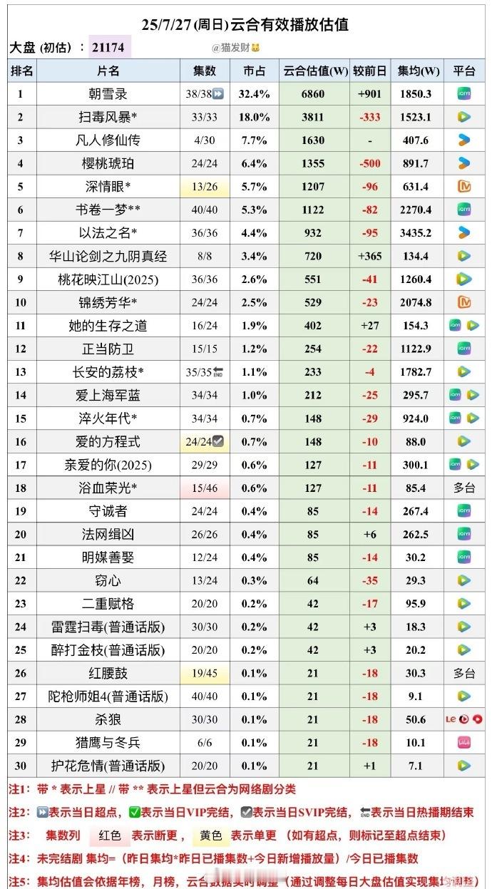 昨天新剧云合有效播放量🥝《朝雪录》攀登🧗‍♀️永不停歇，6860w新高🐧《