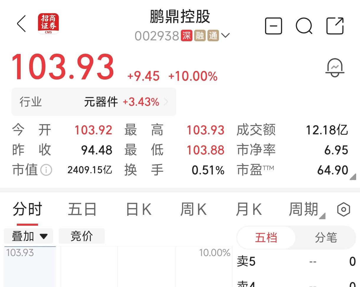 鹏鼎控股股价涨停，当前成交价103.93元，市值2409亿元，5月份以来，鹏鼎控