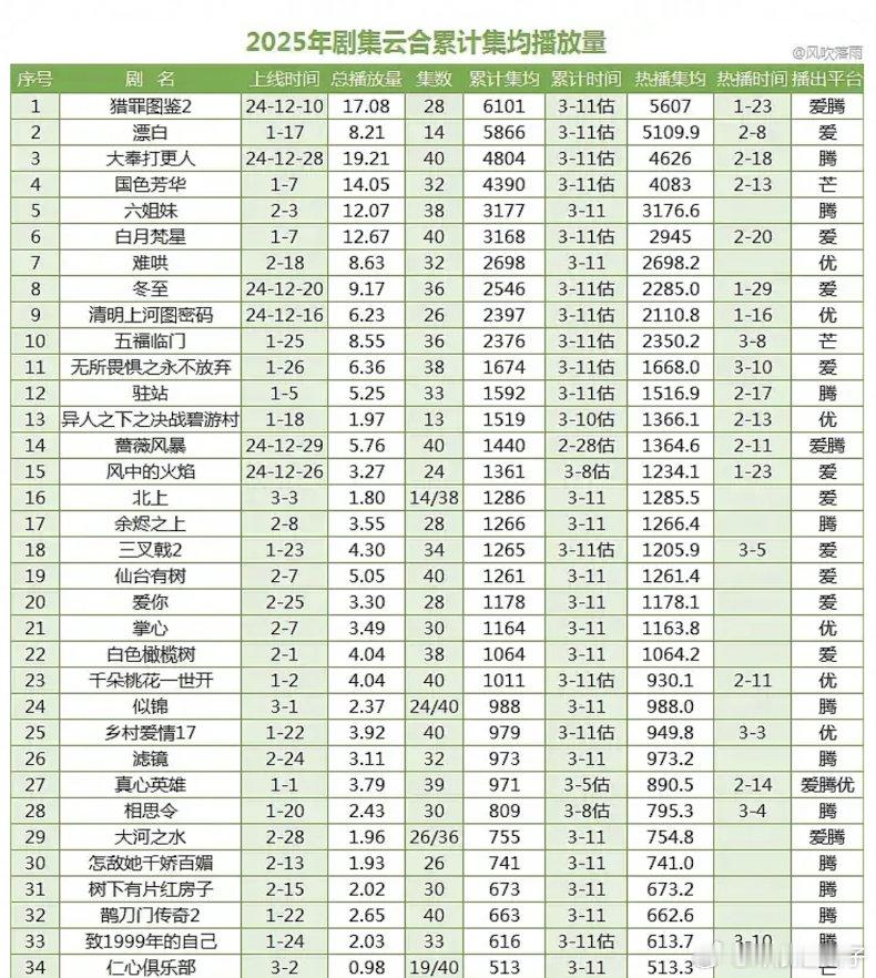 今年才过了2个多月，剧盘比起去年一点也不差，4000以上的都已经4部了 ​​​