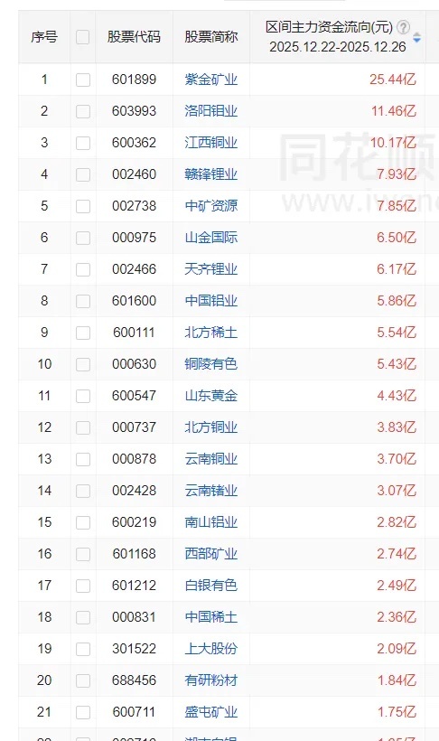 有色金属一周主力资金买入前20股1 紫金矿业 25.44亿 2 洛阳钼业 11.