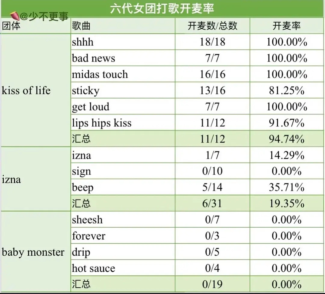 六代男女团打歌开麦率统计📊 ​​​