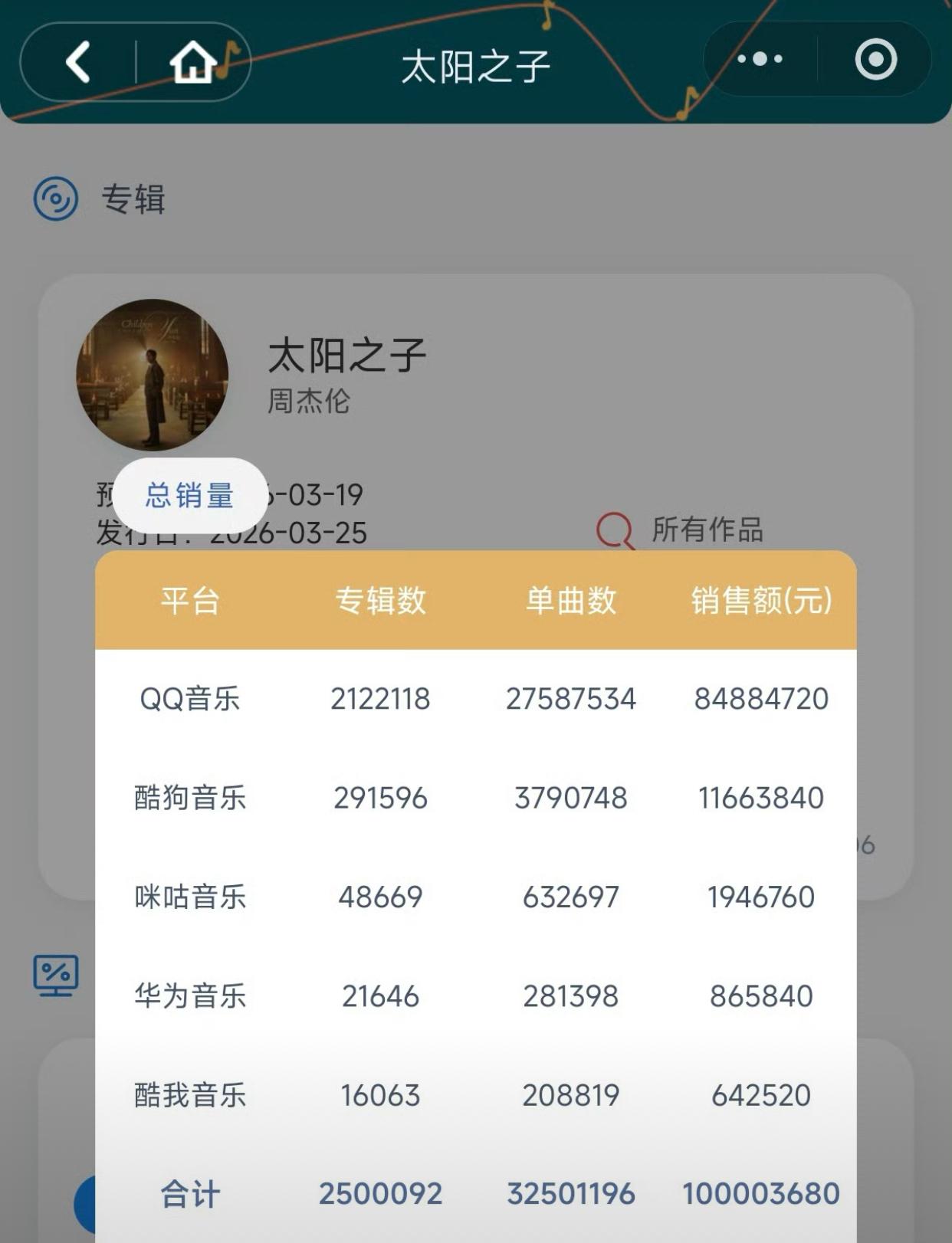 周杰伦这波直接把所有唱衰的人脸都扇肿了！

新专辑《太阳之子》刚出来的时候，全网