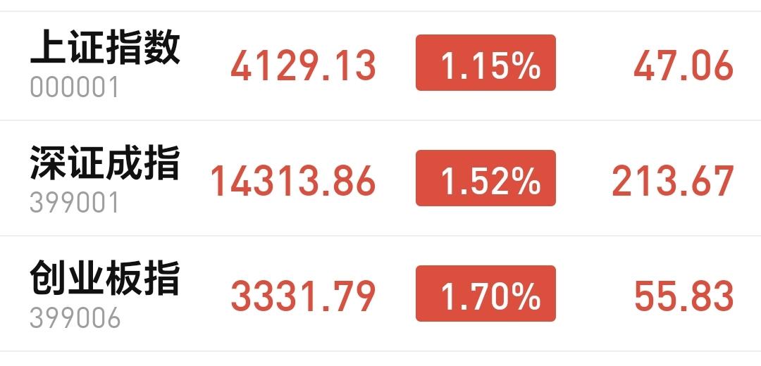 基金：AI应用板块大跌，什么时候可以考虑进场
今天市场高开，三大指数都是高开，创