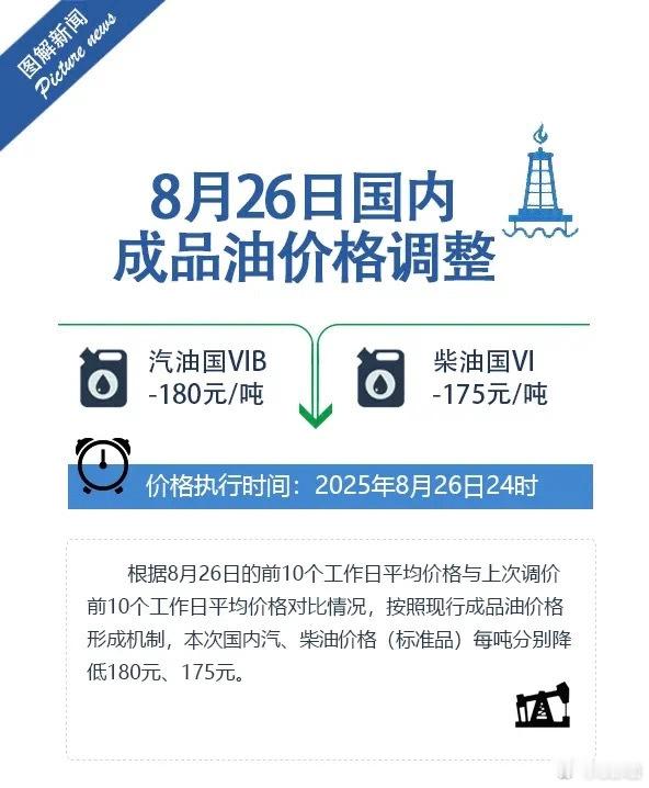 油价下调每升降多少?汽油每吨下降180、柴油每吨下降175，折算成升的话，92每