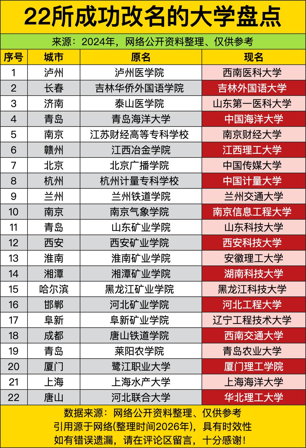 你看原来叫什么学院、专科学校的，摇身一变就成了“大学”，带“中国”“华东西南”这