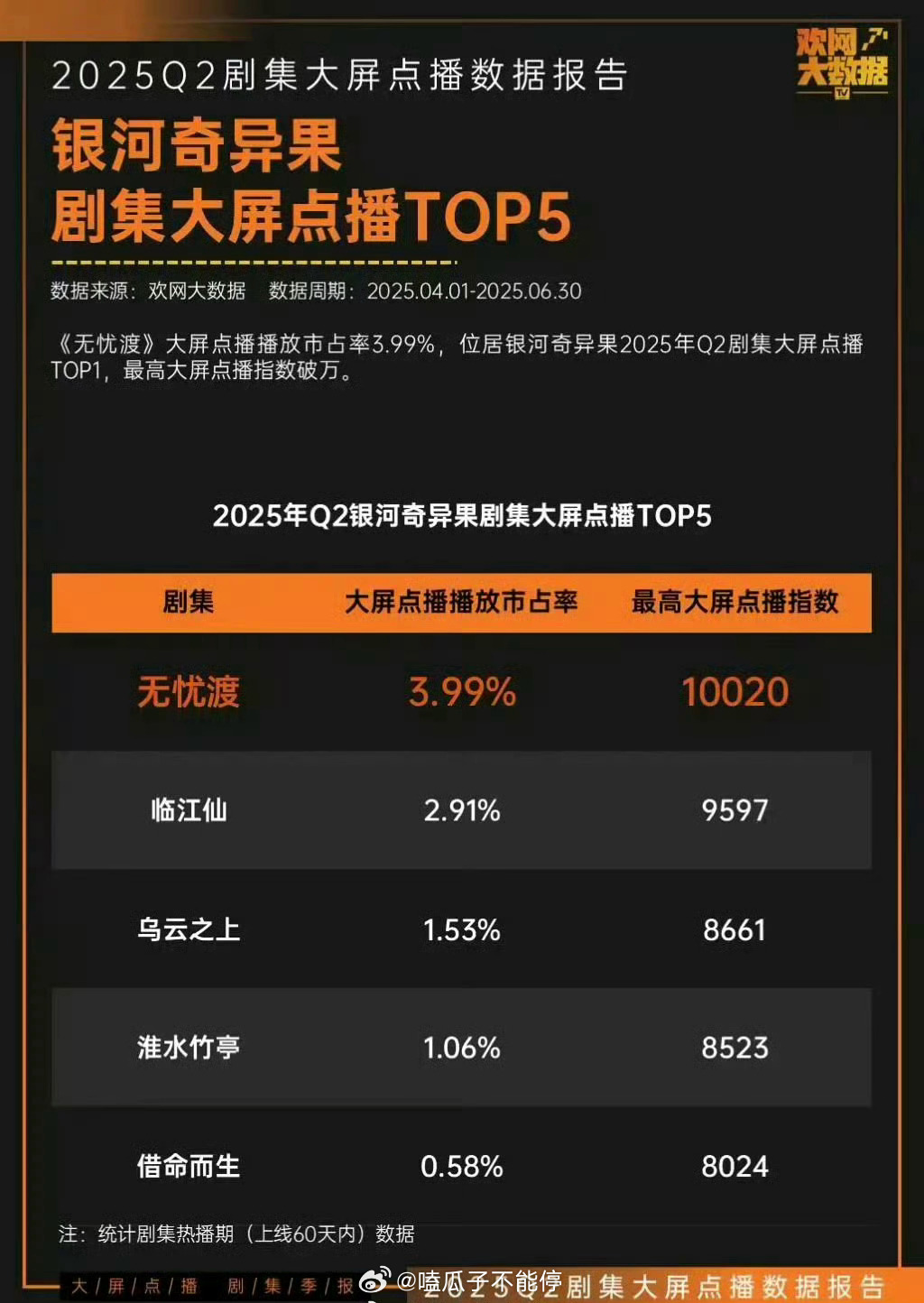 任嘉伦《无忧渡》奇异果TV2025年Q2剧集大屏点播第一，是唯一点播指数破万剧集