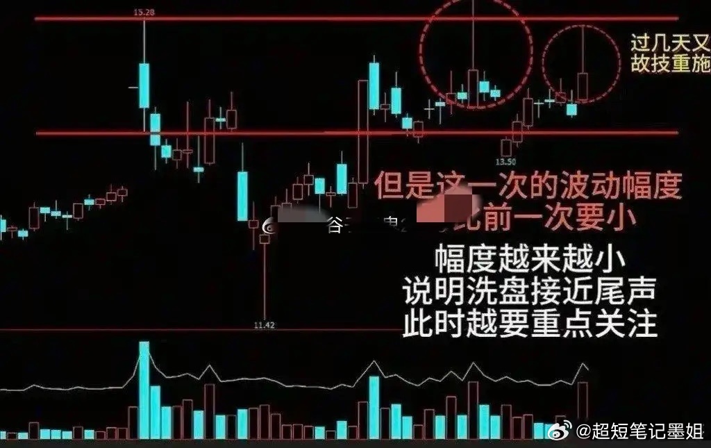 主力洗盘的这两种形态“缩量不破，放量不穿”很有门道。很多散户常把主力出货错当成洗