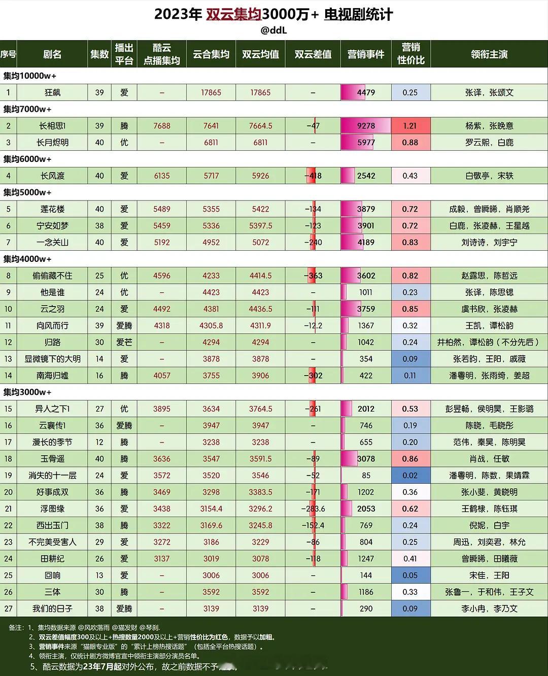 2023-2024年双云集均3000万以上剧集 ​​​