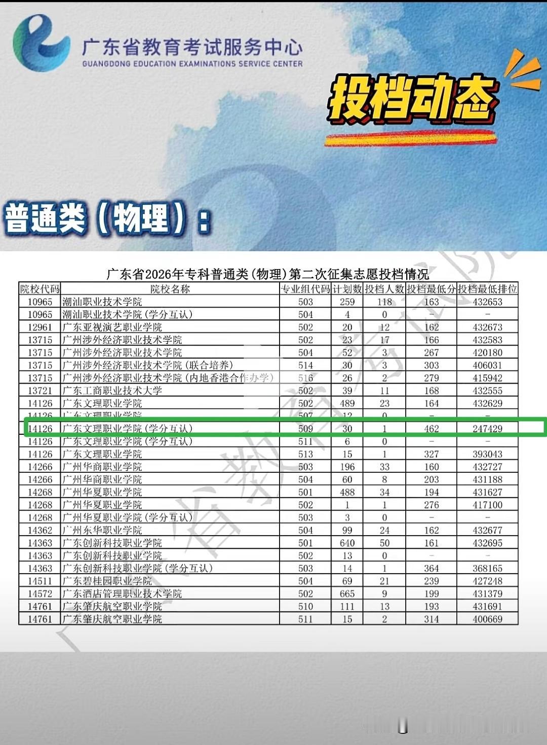 物理类462分第二次征集志愿投档至广东文理职业学院民办专科。学生应该已经去复读了