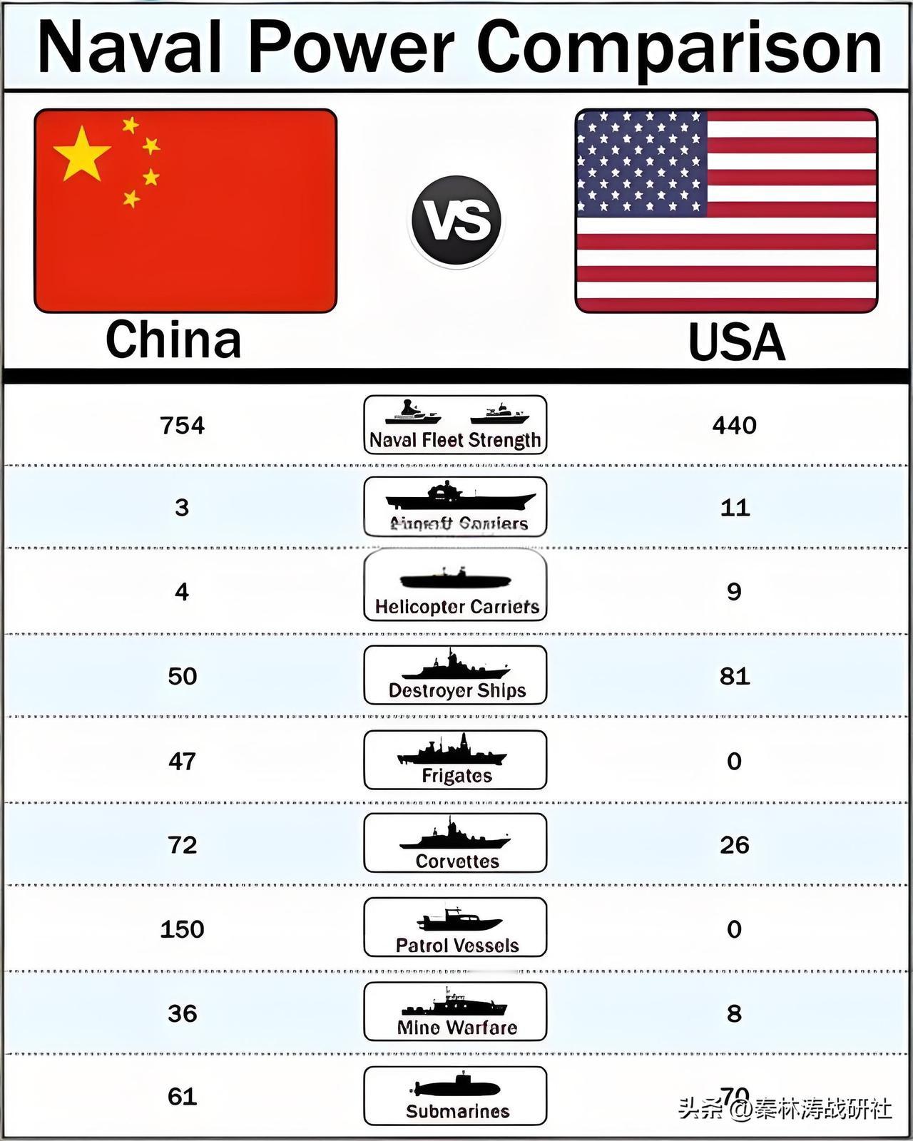 美国《新闻周刊》这回说实话了：中国海军370多艘舰艇、3艘航母，2026年要“称