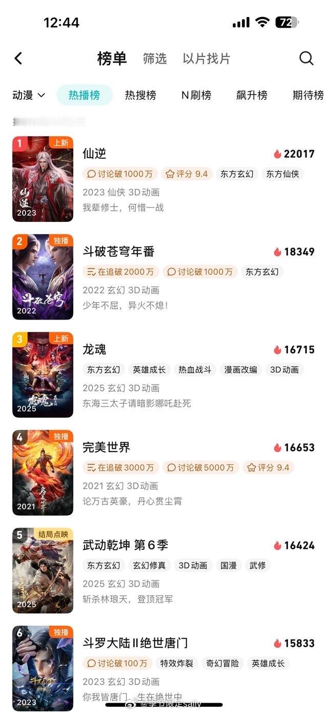 恭喜仙逆动画热度再上2.2！在腾讯大盘持续低迷的当下，独占鳌头，再创佳绩！自11