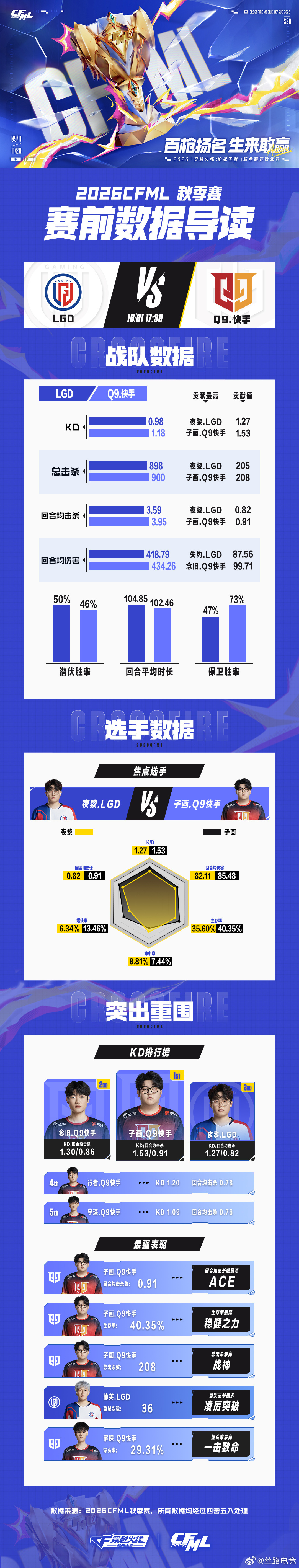 【赛前数据导读】⭐10月1日焦点战：17:30，LGDvs Q9.快手的对战即将
