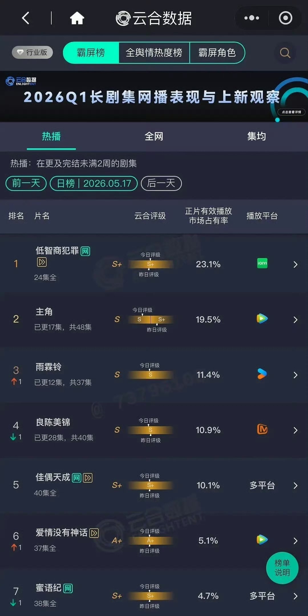昨日云合：低智商犯罪23.1%、主角19.5%、雨霖铃11.4%、家业首日3.8