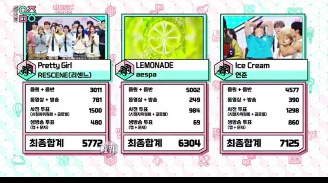 恭喜 崔然竣获得今日《音乐中心》一位🎉“Ice cream”第2️⃣个一位崔然