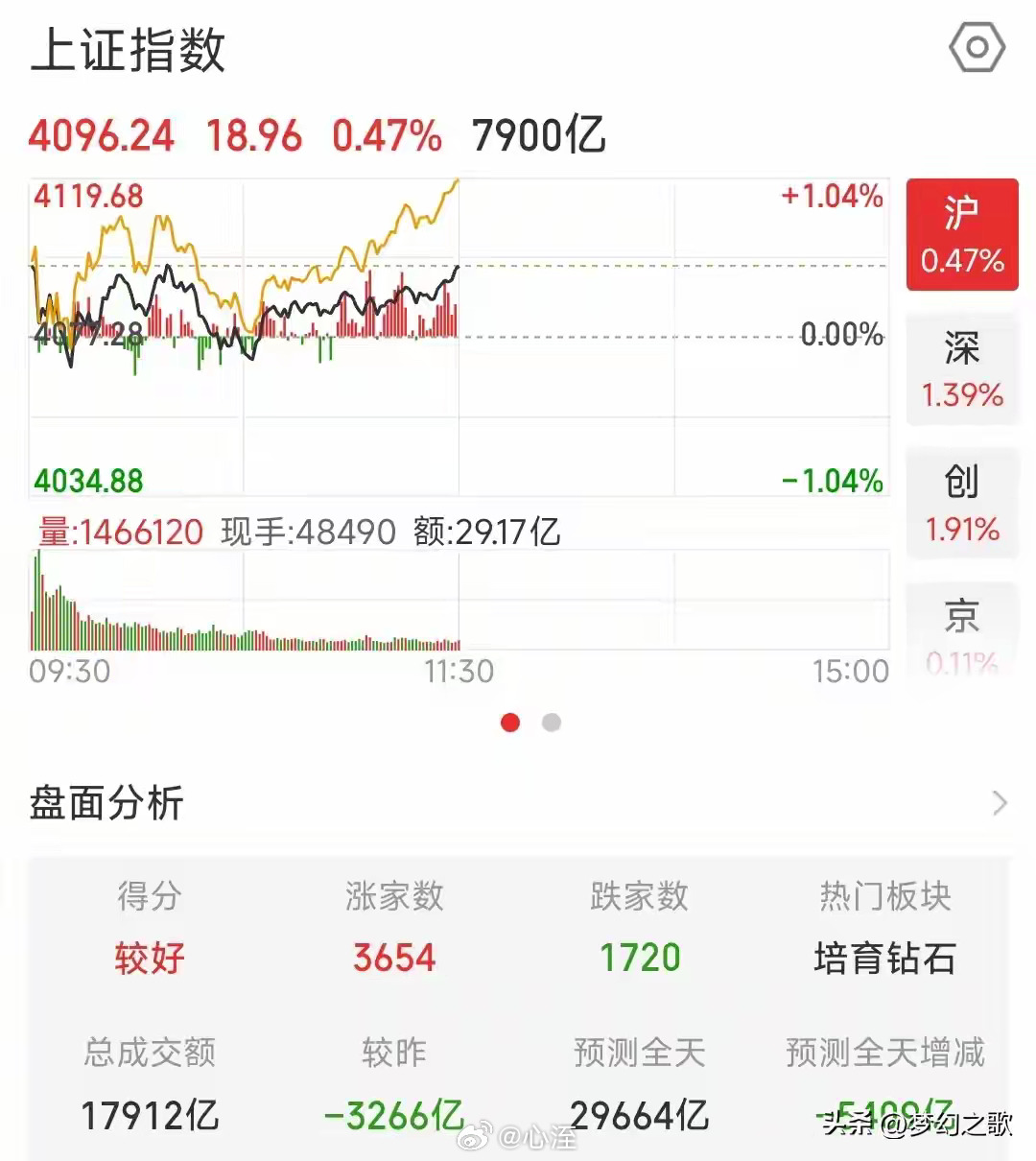 A股要进入反弹周期了，但不破4102点还有反复，破了4102点将会出现大涨今天的