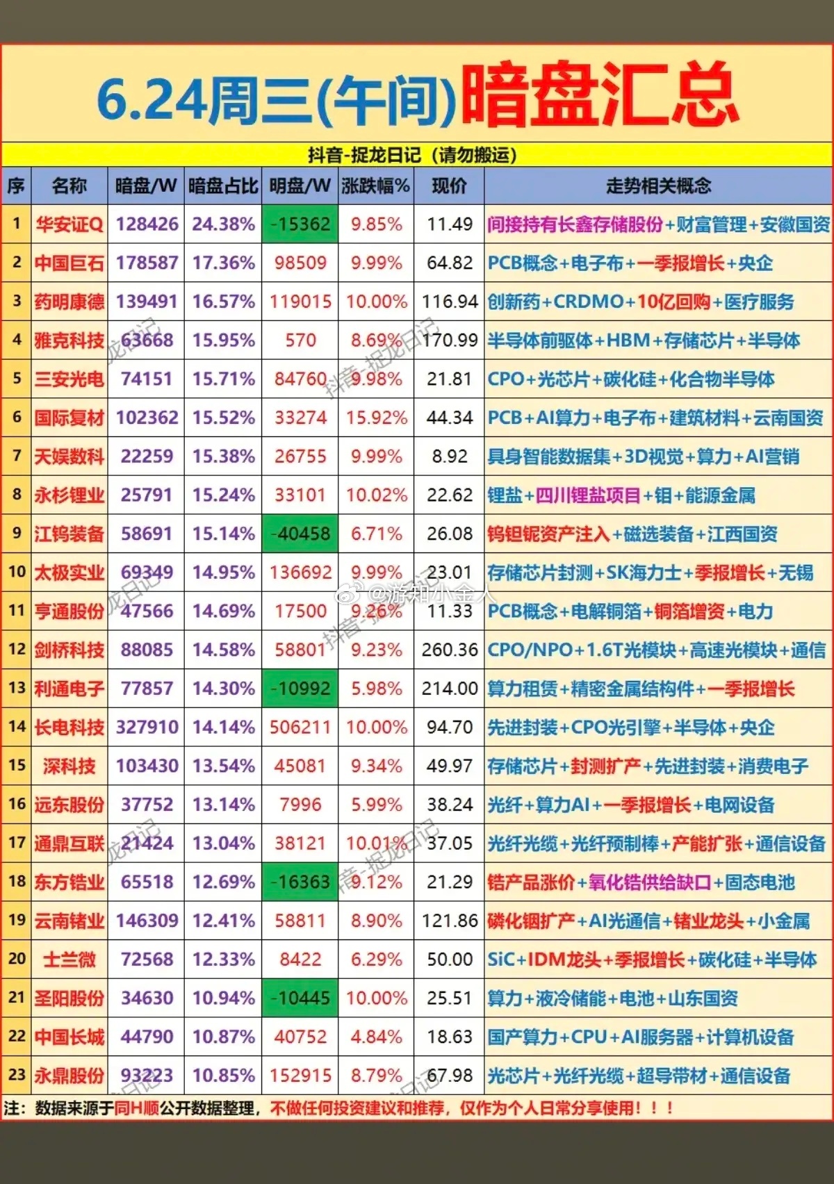 6.24周三  主力偷偷扫货，暗盘数据TOP20！主力资金暗盘抢筹1.韬定律概念
