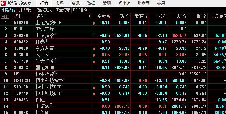 竞价走弱，但是A50期指在往回拉，再看期指的力度 ​​​
