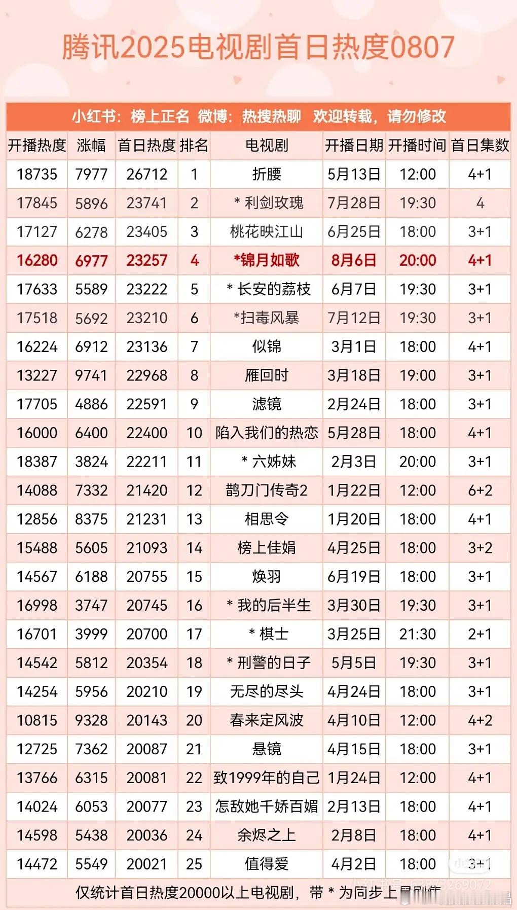 腾讯今年首日热度锦月如歌危，还不及桃花映江山 ​​​