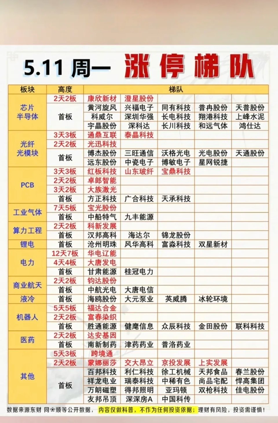 5.11周一涨停榜全景解析：高标连板持续狂飙，主线赛道资金火力全开5月11日A股