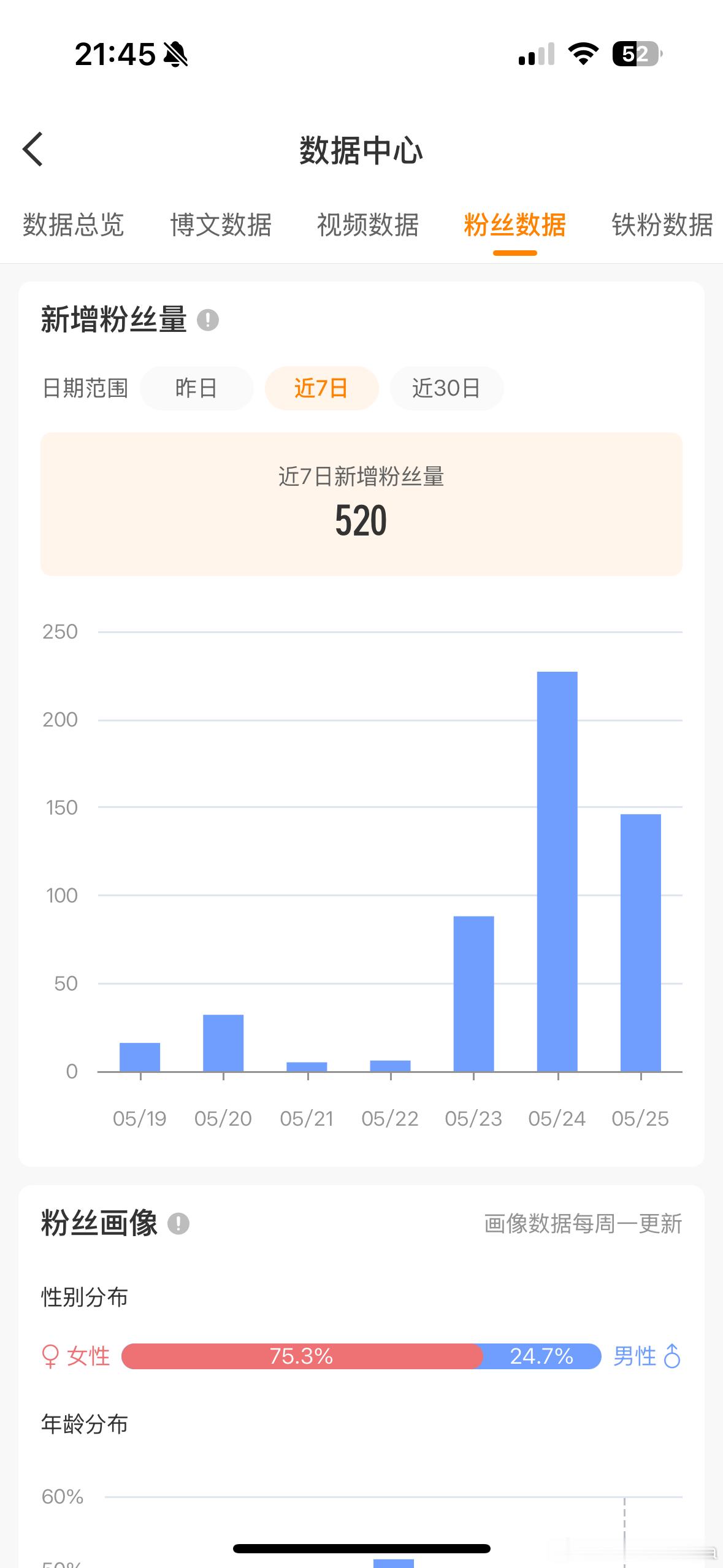论真实粉丝涨粉数 我觉得我这几天比沈建群多～～而且很多都是新粉 