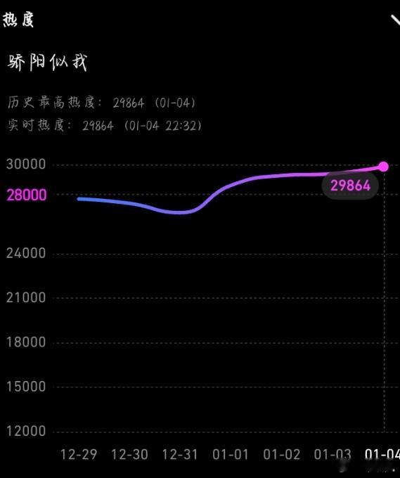 我在等骄阳似我破30000，现在29864了