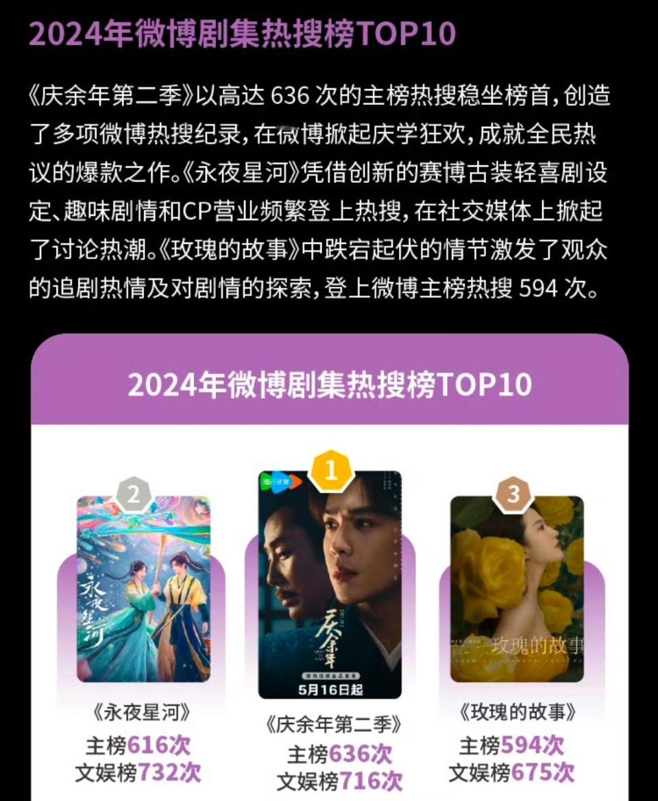 庆余年第二季微博剧集热搜榜top1，636次微博主榜热搜，不愧是剧王！ 