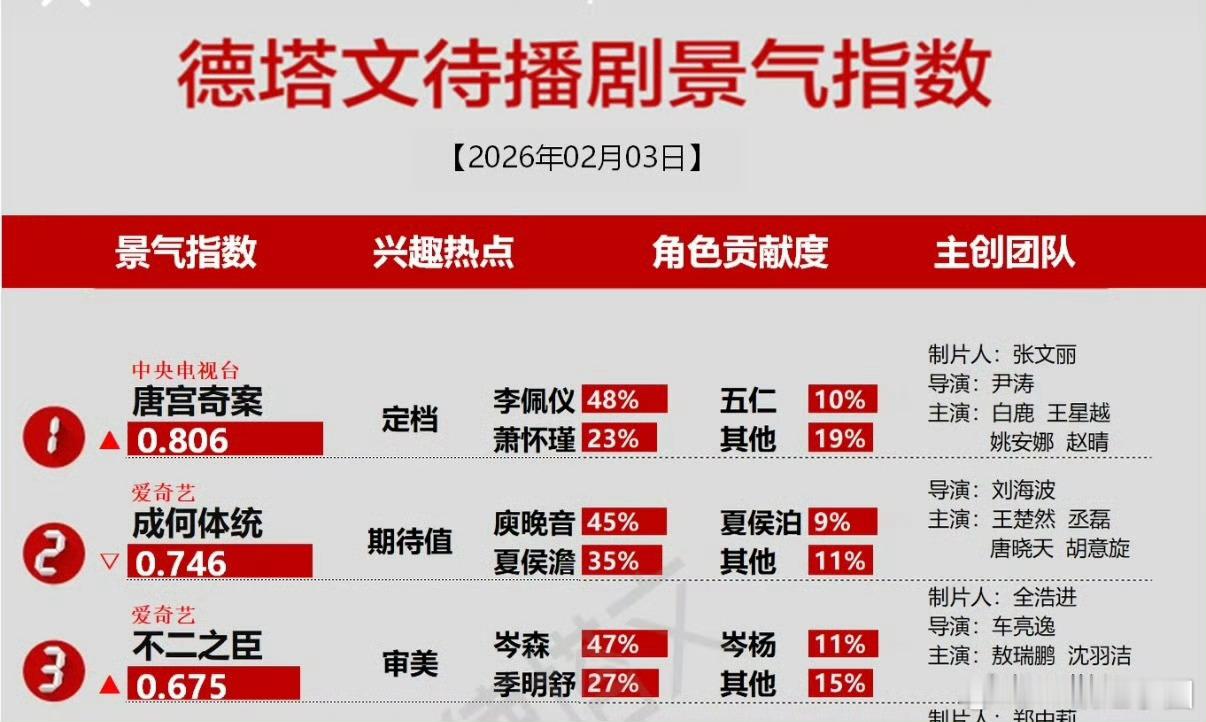 不二之臣 今天啥也没干就待播剧第三了！自然热度好高啊，而且敖瑞鹏贡献快50%了！