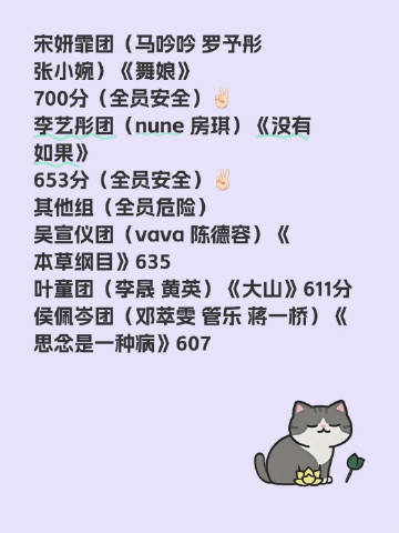 浪姐6二公录制结果浪姐6二公结果  宋妍霏罗予彤实力配得上这个排名👏👏宋妍霏