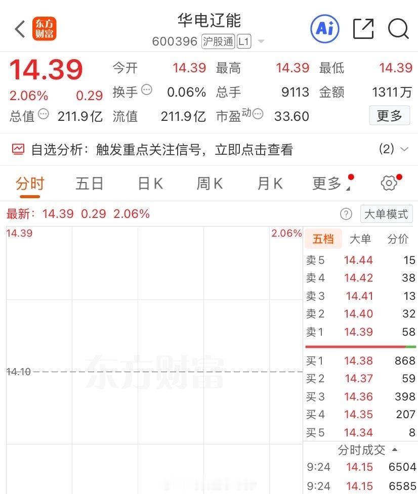 机会只留给值得珍惜的人！ 华电辽能  的价值规律己上轨道。逻辑也恰到位置！聪明的