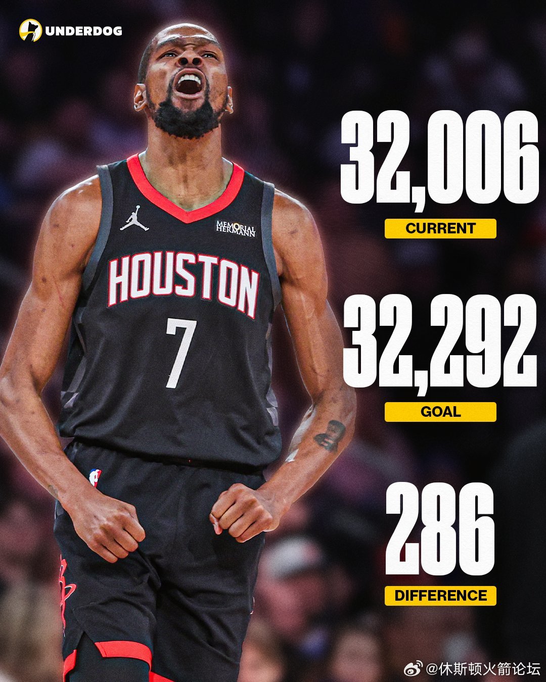 杜兰特目前生涯总得分来到32006分，还差286分就将超越乔丹升至NBA历史总得