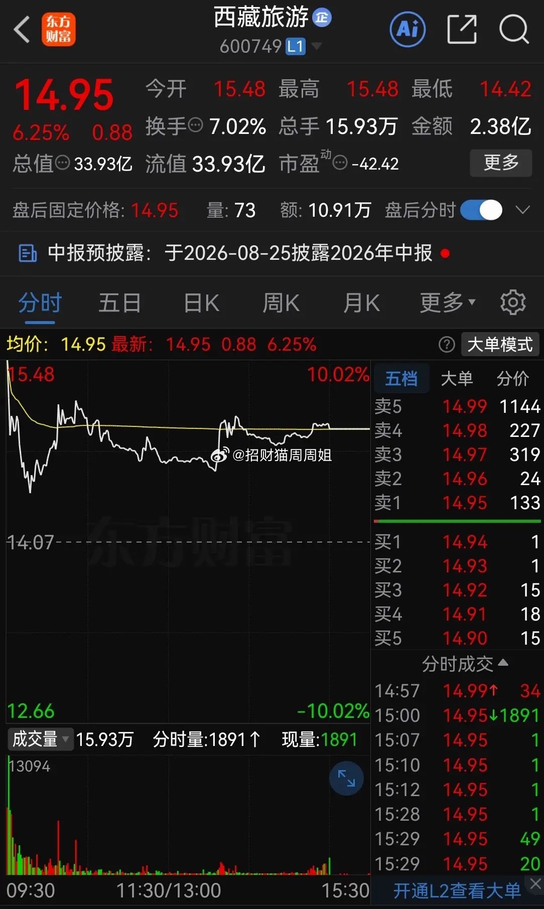 中公教育、西藏旅游周一两只周末突然爆火的股票今天股价表现差异太大了吧！首先，中公