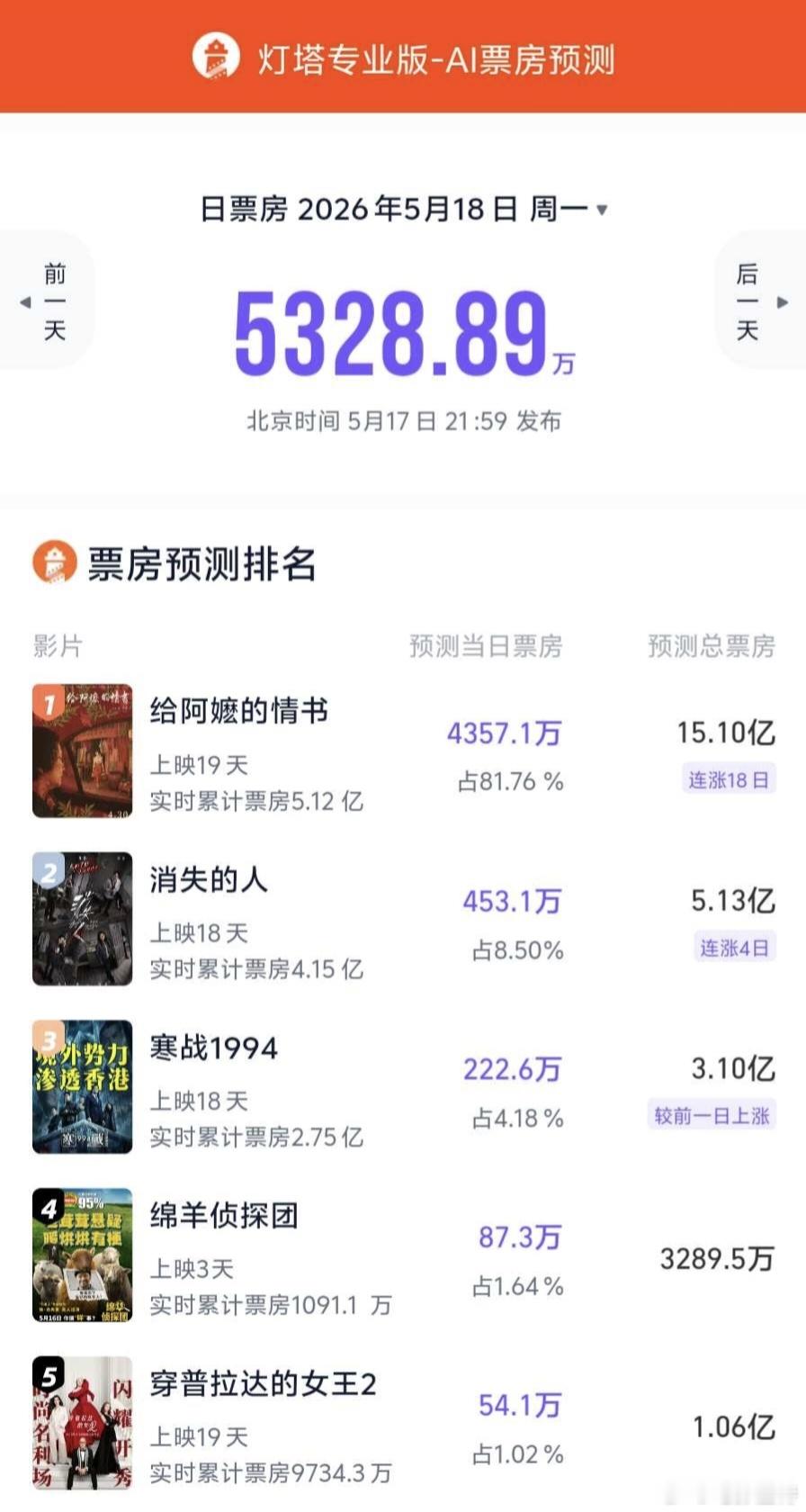 给阿嬷的情书票房预测超15亿    灯塔专业票房预测显示，影片《给阿嬷的情书》总