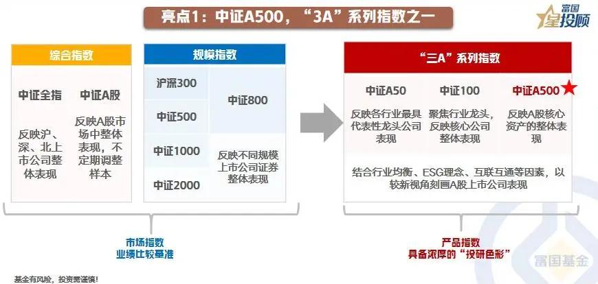 #基金投顾# 【星图说】9幅图，看懂中证A500的投资价值！（四）

亮点一：中