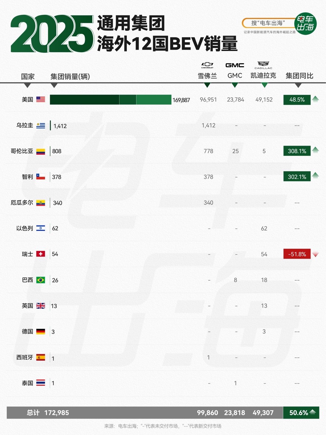 【2025年度通用集团海外12国BEV销量】通用集团2025年的这份成绩单，非常