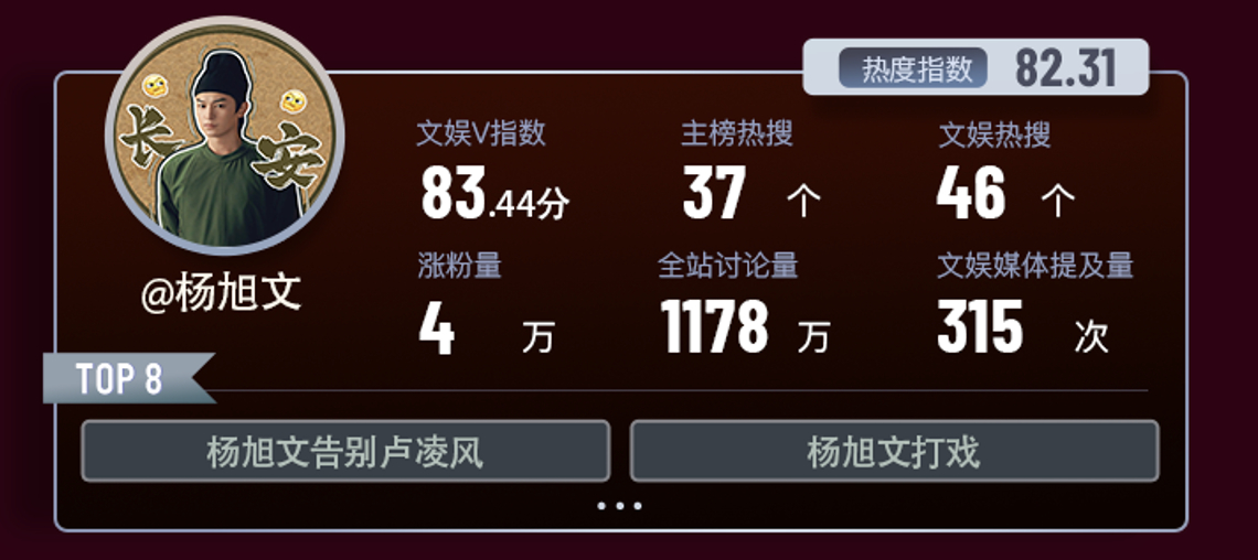 杨旭文首次入围微博演员热度报告 恭喜首次入围微博演员热度报告~《唐朝诡事录之长安