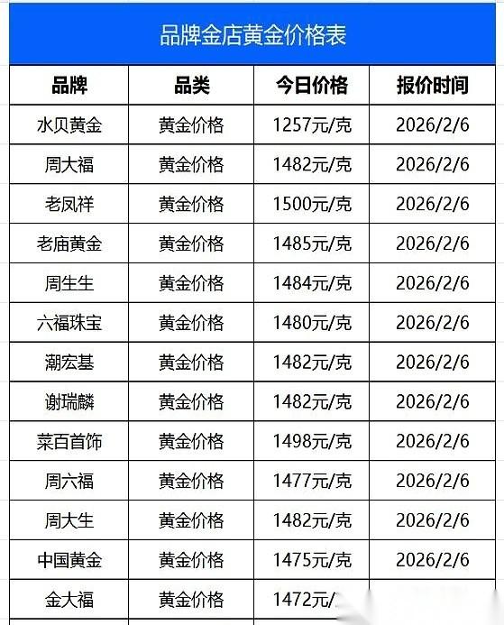 今天手贱查了下金价，一个激灵，瞬间清醒。
足金回收，1050块一克。
记住这个数