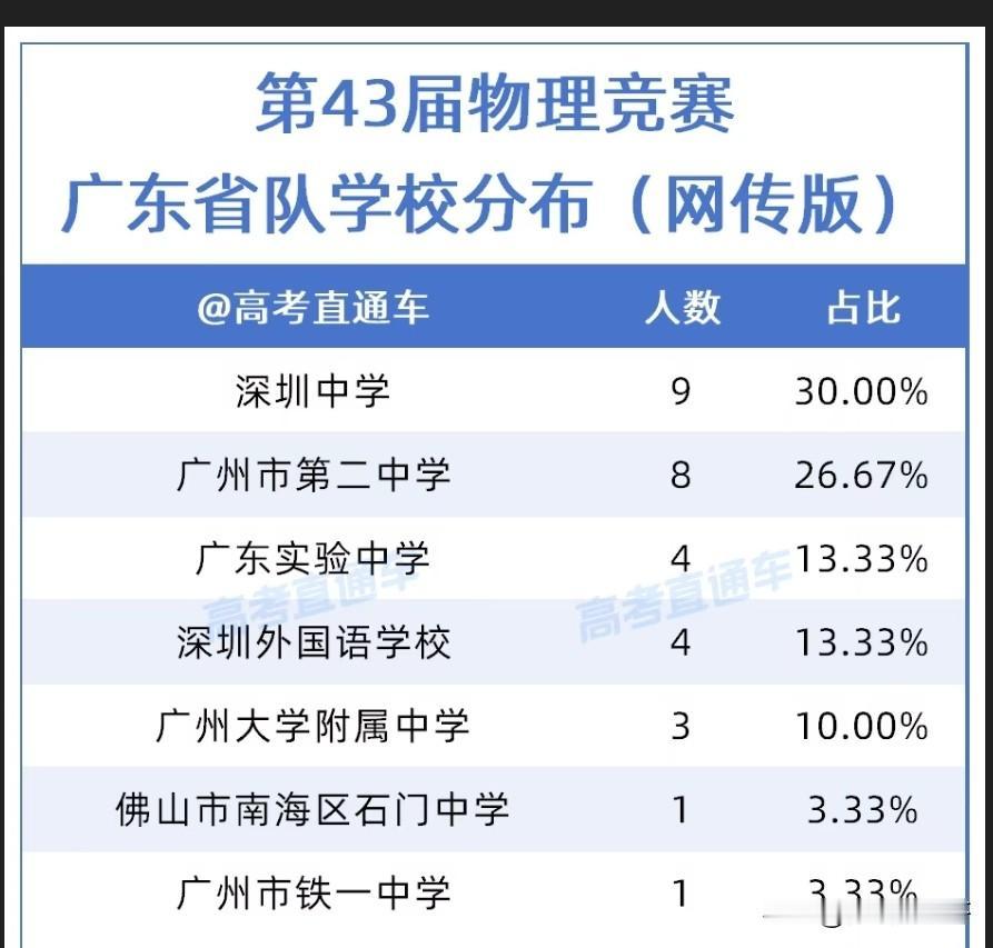 华附无人入选？第43届全国物理竞赛广东省队名单出炉！
根据网络信息整理，共有30