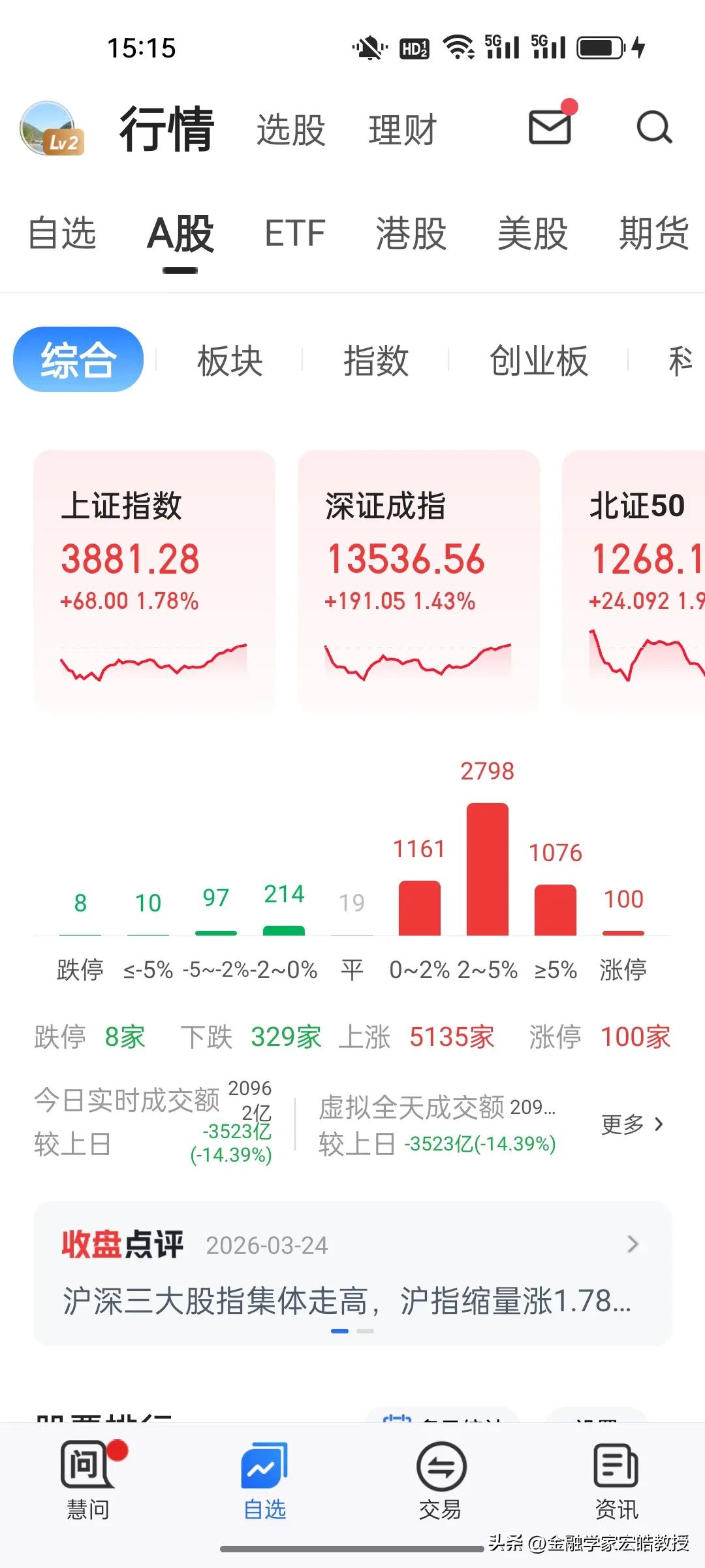 A股绝地反击！超5000股飘红，特朗普魔咒失灵!
 
今日A股上演绝地反击，不再
