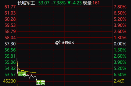 $长城军工 sh601606$ 早上竞价挂跌停板全部出了，跑的及时，今天跌7个点