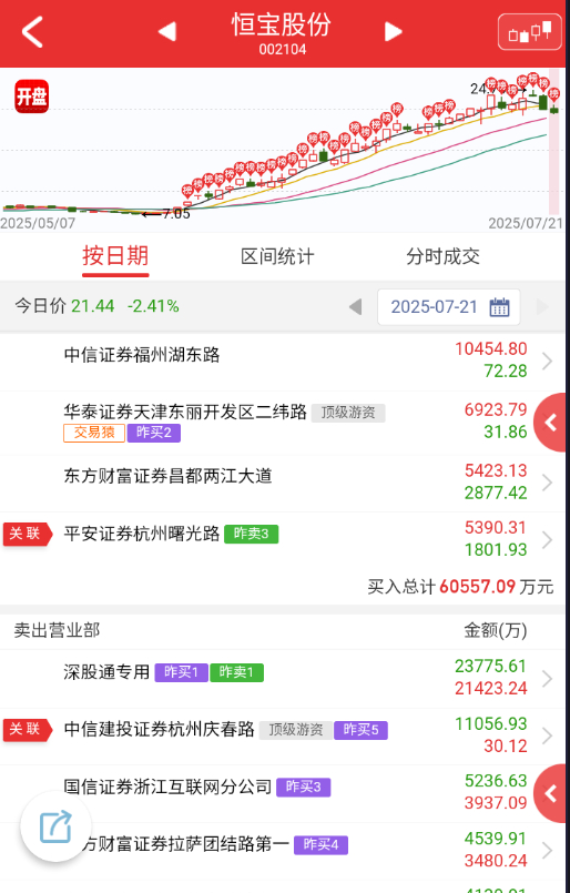 $恒宝股份 sz002104$ 东信和平那样顶，这个也不行，如果还是龙头，不会让
