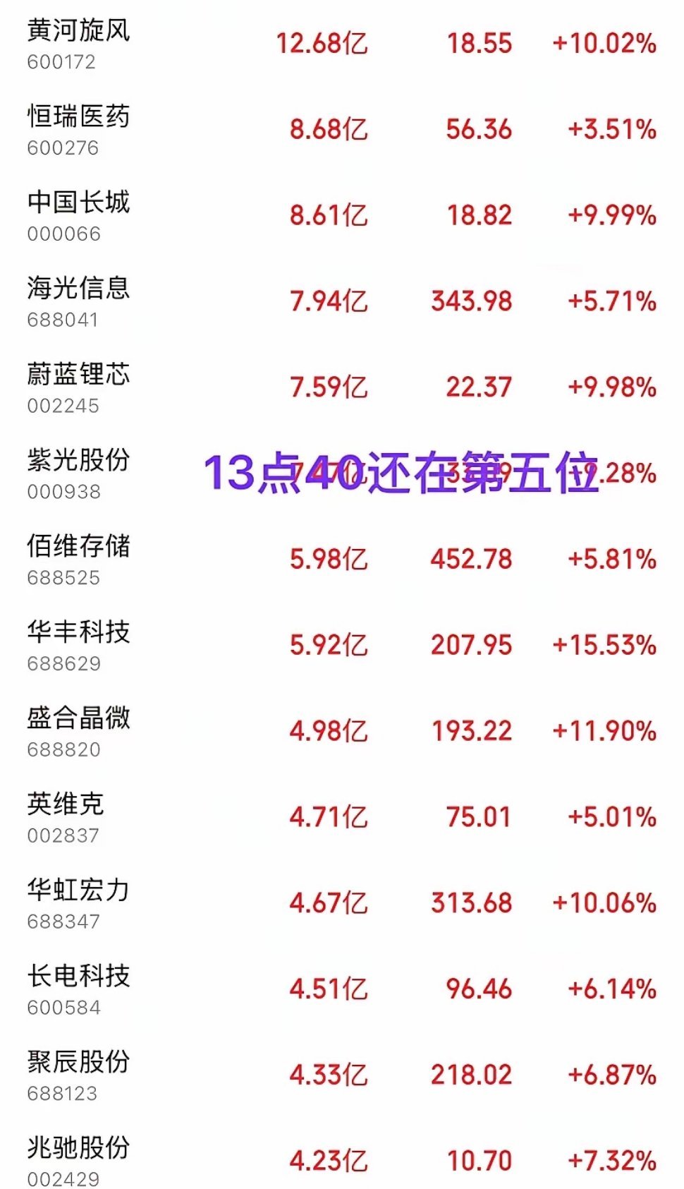 半小时狂扫6亿！紫光股份逆袭登顶！7月6日主力资金榜彻底洗牌7月6日午后的A股，
