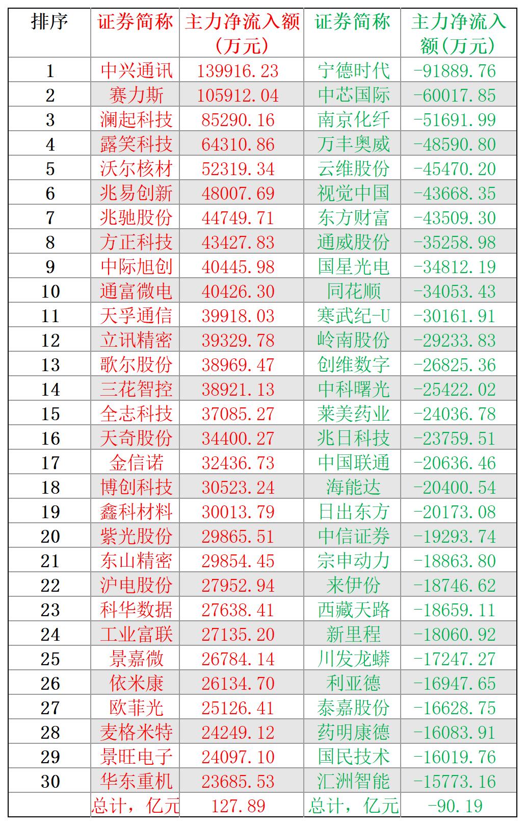 2024-12-26,A股个股主力净流入和净流出前三十名
主力净流入最多的三十股