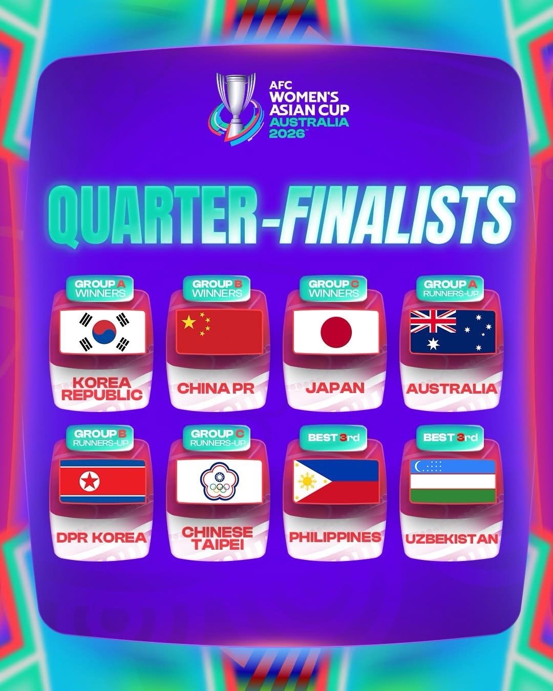 越南嘅出局確實有點意外，不過亞洲女子足球嘅水平分野還係比較大。1/4決賽，相信北