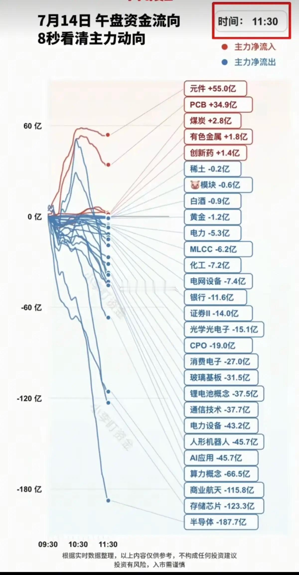 7.14周二  分时资金流向+午盘监测！资金出逃：半导体芯片、商业航天、算力、A
