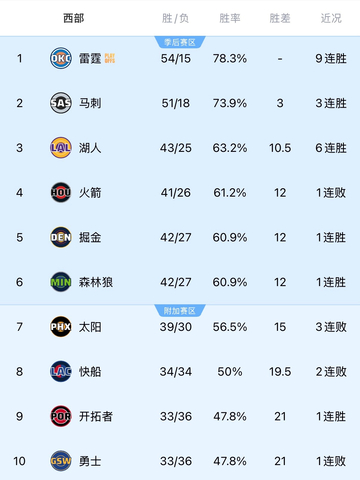 尊敬的西部第十球迷，你们好 第十位置很稳不用慌