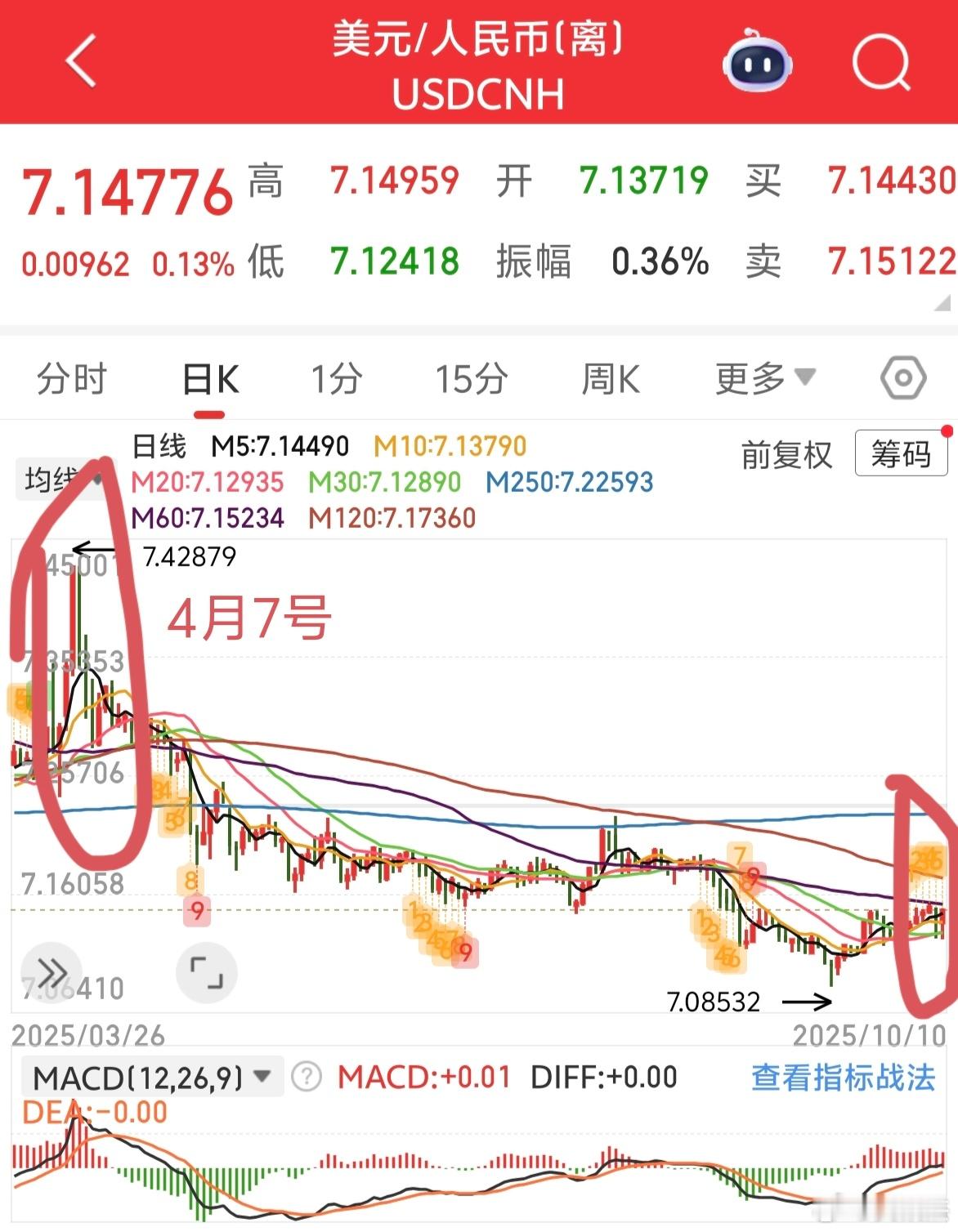 隔夜人民币表现没有4月7号强烈～～～没啥紧张的，只要不退市，输时间。（谁怕谁。）